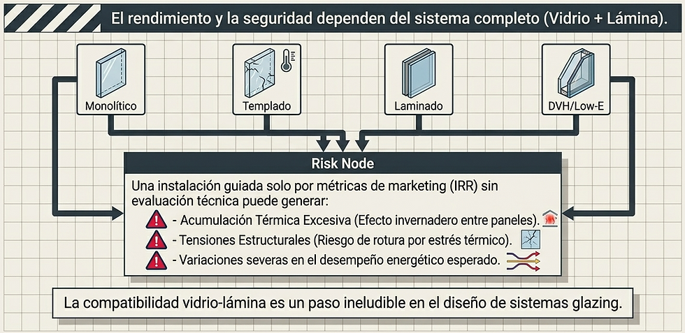 Esquema que muestra tipos de vidrio: Monolítico, Templado, Laminado y DVH/Low-E, con riesgos técnicos. Texto advierte sobre problemas.