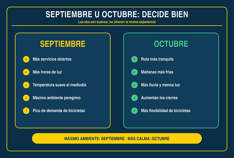 Comparativa visual entre hacer el Camino de Santiago en bicicleta en septiembre u octubre