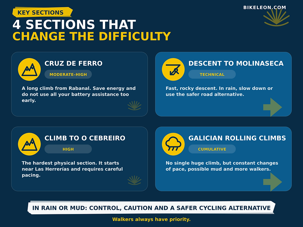 Four sections that determine the difficulty of cycling the Camino from León