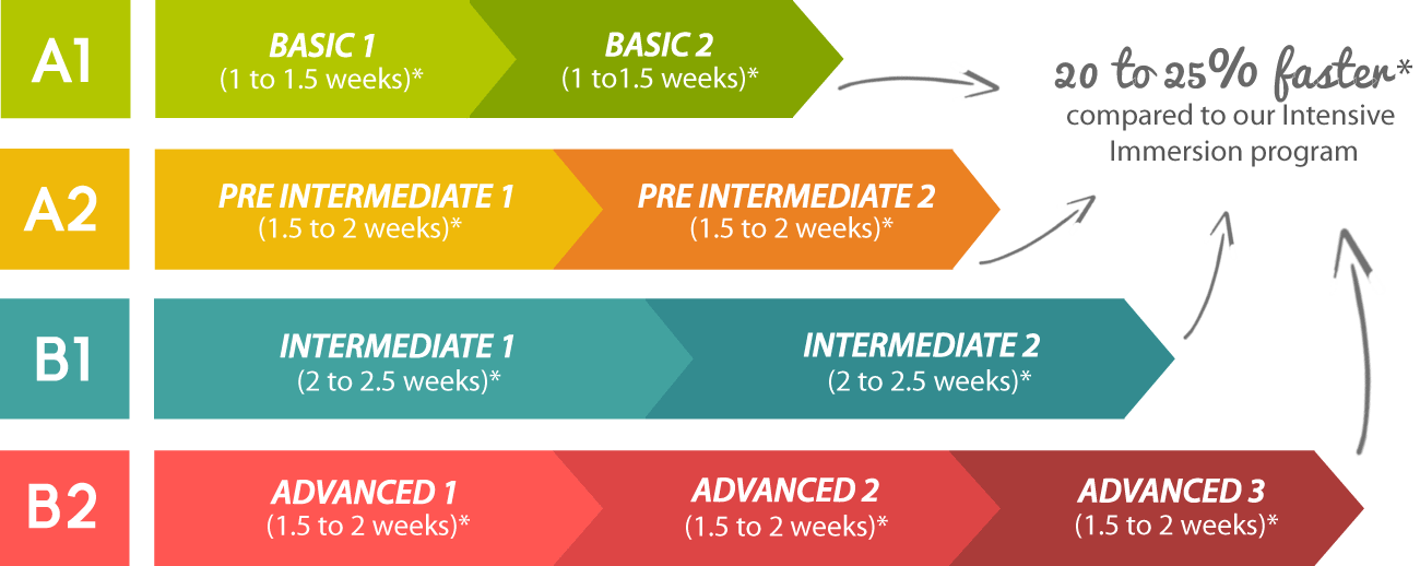 spanish-levels-classes