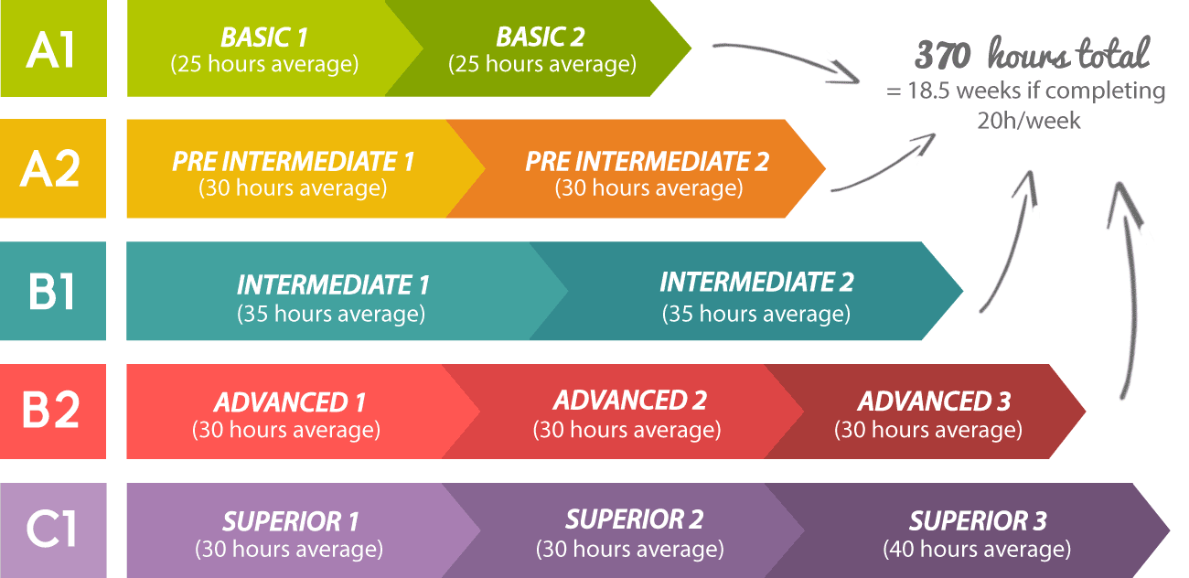 levels-classes-spanish