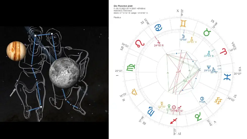 Grafische Darstellung des Super-Vollmondes 2025 im Sternbild Zwillinge neben dem astrologischen Radix für den 5. Dezember 2025 um 00:14 Uhr.
