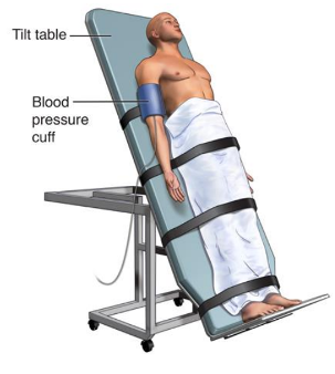 Man strapped to a tilted exam table with a blood pressure cuff; labels read Tilt table and Blood pressure cuff.