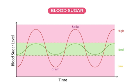 Managing blood sugar in ME/CFS and Long Covid
