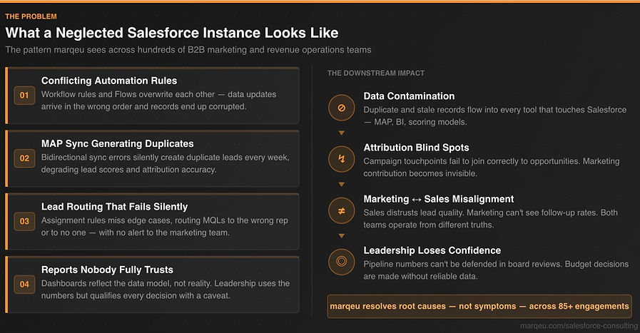 b2b-marketing-salesforce-implementation-impact-marketing-revenue-operations