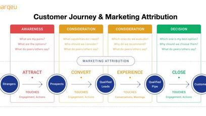 b2b marketing attribution marqeu