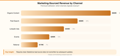 B2B Marketing Analytics KPIs: The Complete Framework for CMOs and Marketing Leaders Who Are Done Guessing