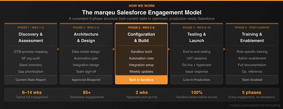 b2b-marketing-salesforce-implementation-engagement-model-marqeu
