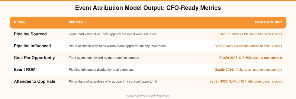 BigQuery and Snowflake attribution model architecture for B2B event pipeline measurement B2B Events Marketing Attribution Framework - marqeu