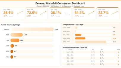 MQL to Opportunity Conversion Rate (Demand Waterfall) Benchmarks marqeu