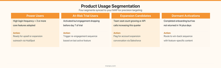 Product usage segmentation grid power users, at-risk users, and expansion candidates - PLG Marketing Analytics Framework - marqeu