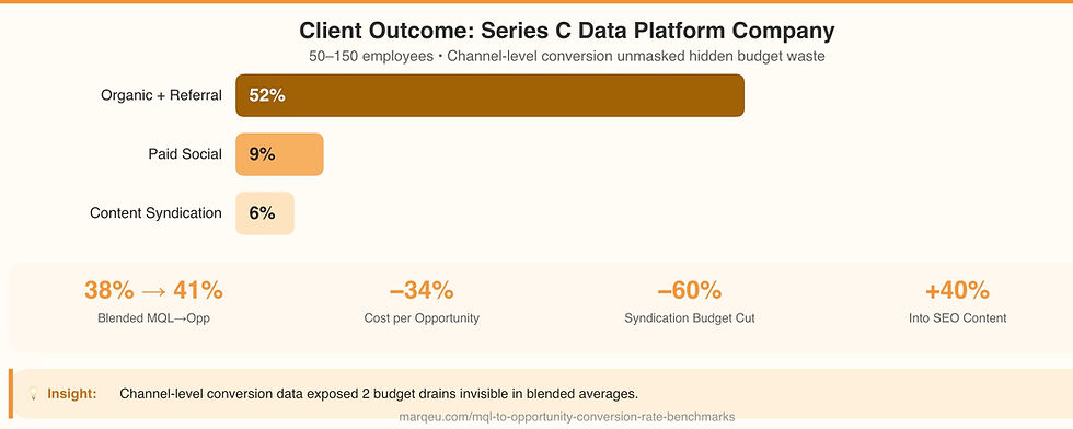 b2b-marketing-analytics-channel-based-mql-opportunity-conversion-rates-optimization-framwork-marqeu-case-study