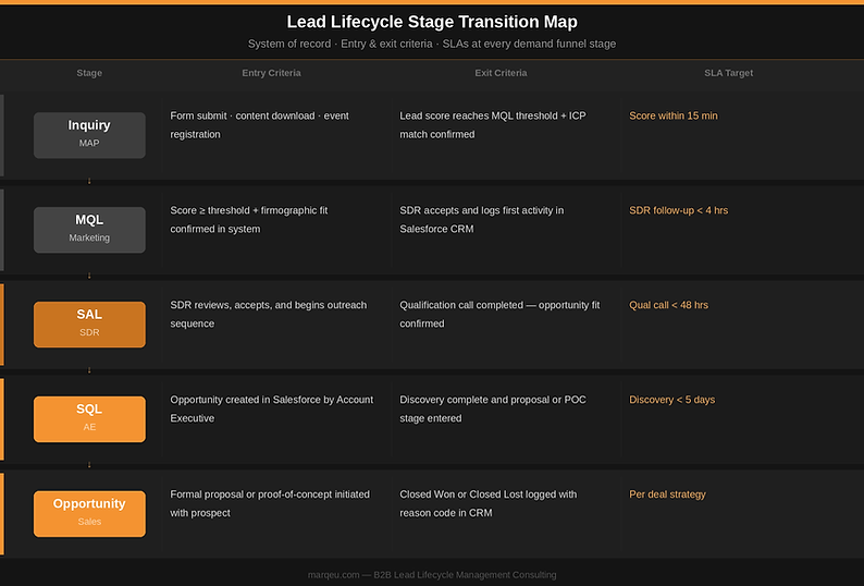 b2b-marketing-lead-lifecycle-framework-marqeu