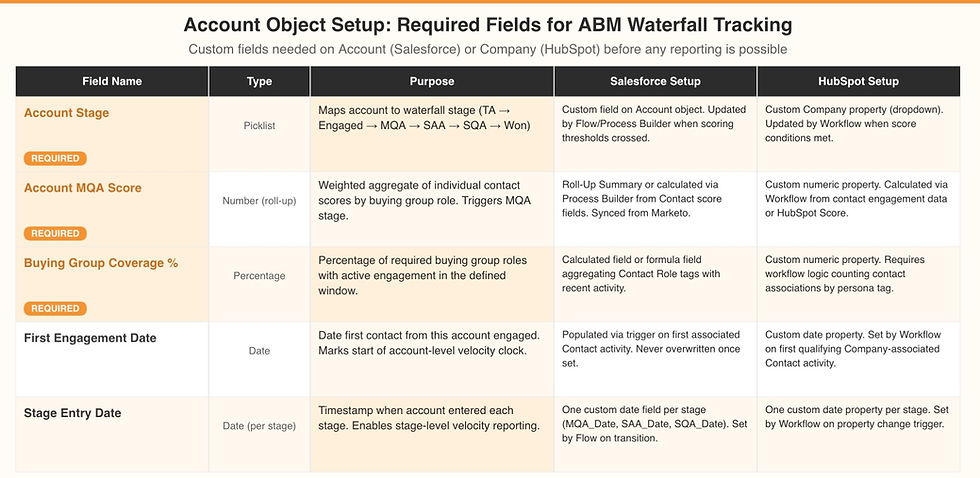 account based marketing account funnel set-up and account object field defintions