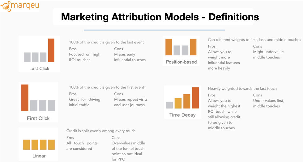Marketing QBR Attribution marqeu
