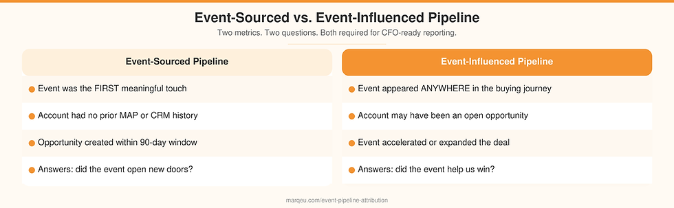 Event-sourced vs event-influenced pipeline: definitions and calculation approach