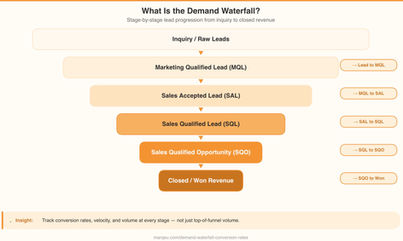 The B2B Demand Waterfall Implementation Guide: From Framework to Functioning Pipeline
