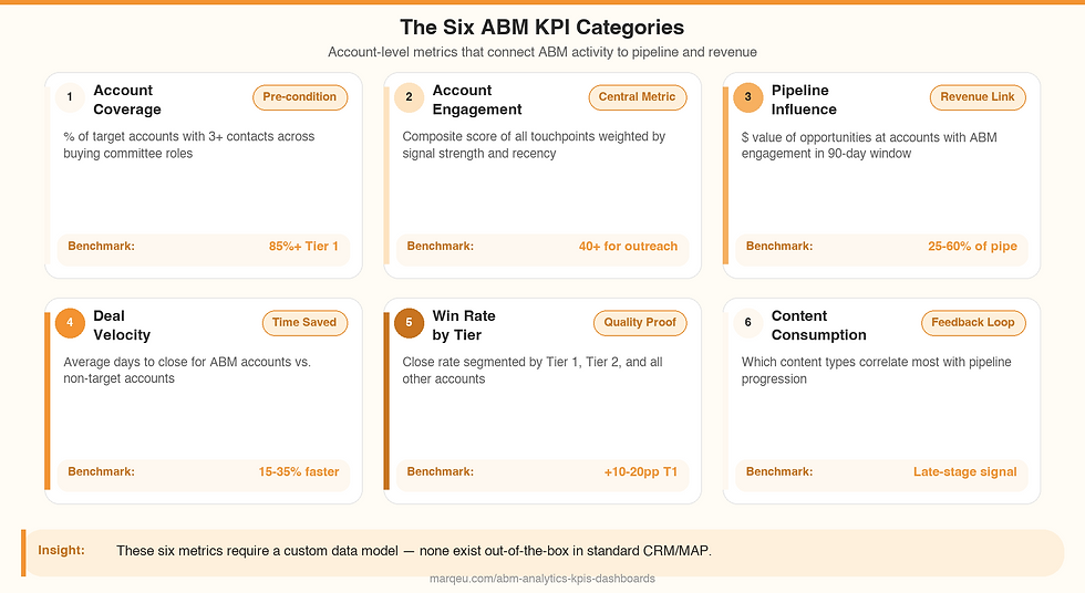 Six ABM KPI categories: account coverage, engagement score, pipeline influence, deal velocity, win rate, and content consumption - marqeu