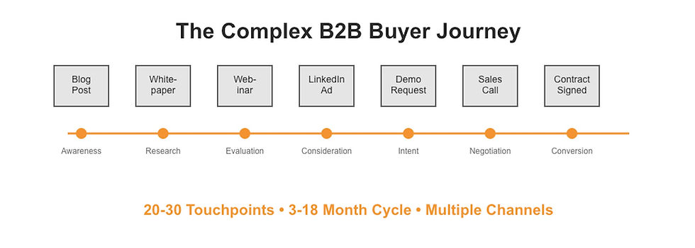 complex-b2b-buyer-journey-marqeu