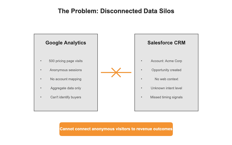 b2b-marketing-disconnected-data-silos-marqeu