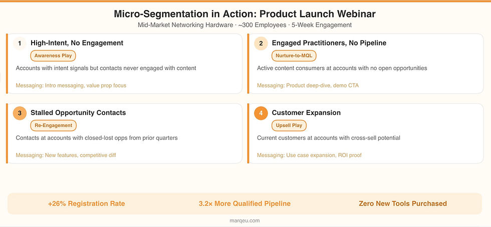 B2b marketing segmentation software architecture for micro segmentations case study by marqeu
