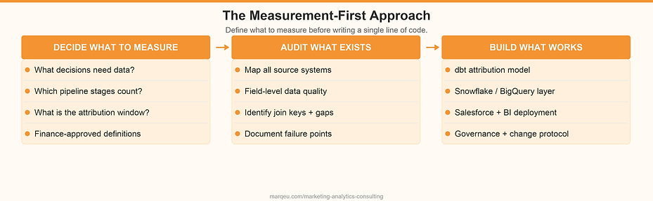 B2b Marketing analytics measurement first framework - marqeu