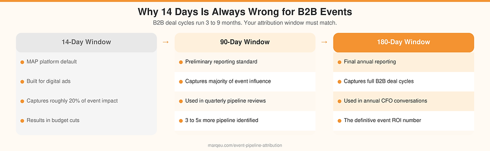 Why 14-day attribution windows undercount B2B event pipeline impact B2B Events Marketing Attribution Framework - marqeu