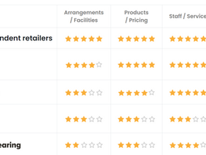Compare Independent and National Hearing Care Providers