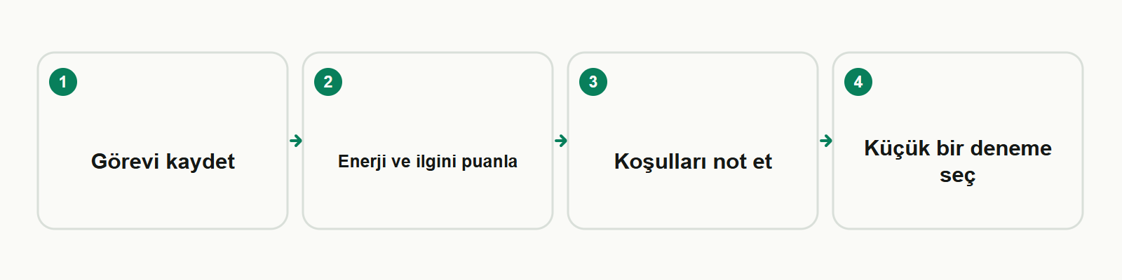 Bilgi kartı: Görevi kaydet → Enerji ve ilgini puanla → Koşulları not et → Küçük bir deneme seç
