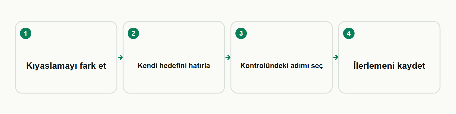Bilgi kartı: Kıyaslamayı fark et → Kendi hedefini hatırla → Kontrolündeki adımı seç → İlerlemeni kaydet