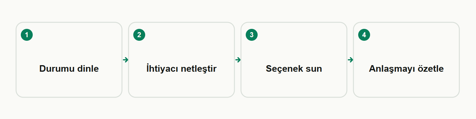 Bilgi kartı: Durumu dinle → İhtiyacı netleştir → Seçenek sun → Anlaşmayı özetle