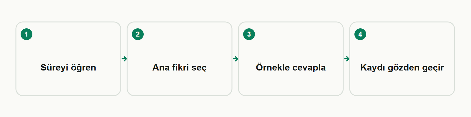 Bilgi kartı: Süreyi öğren → Ana fikri seç → Örnekle cevapla → Kaydı gözden geçir