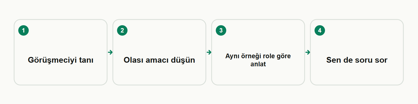 Bilgi kartı: Görüşmeciyi tanı → Olası amacı düşün → Aynı örneği role göre anlat → Sen de soru sor