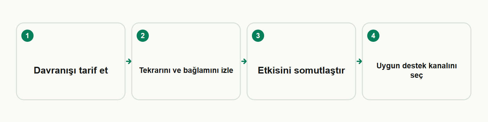 Bilgi kartı: Davranışı tarif et → Tekrarını ve bağlamını izle → Etkisini somutlaştır → Uygun destek kanalını seç