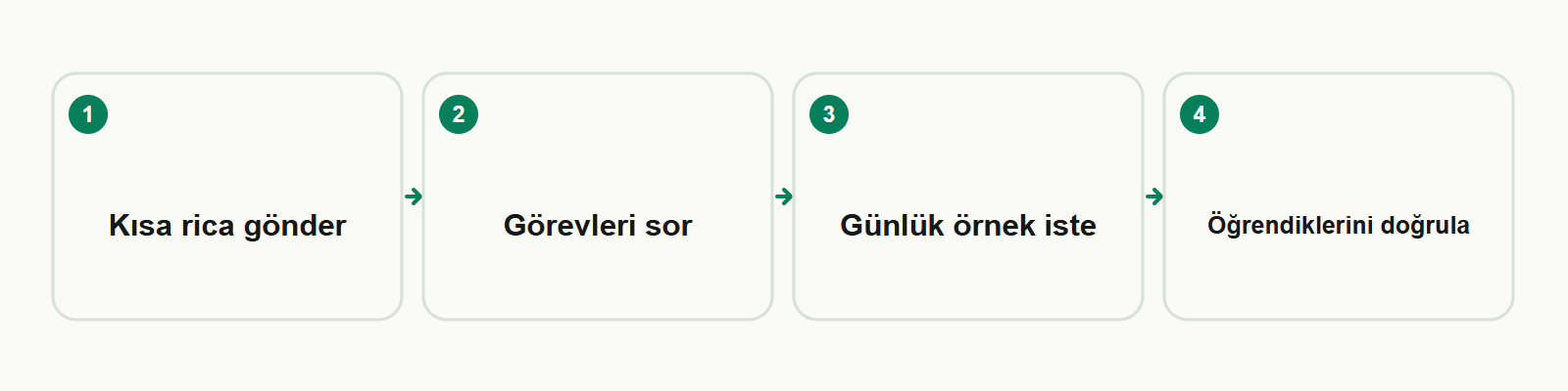 Bilgi kartı: Kısa rica gönder → Görevleri sor → Günlük örnek iste → Öğrendiklerini doğrula