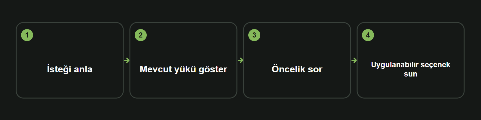 Bilgi kartı: İsteği anla → Mevcut yükü göster → Öncelik sor → Uygulanabilir seçenek sun