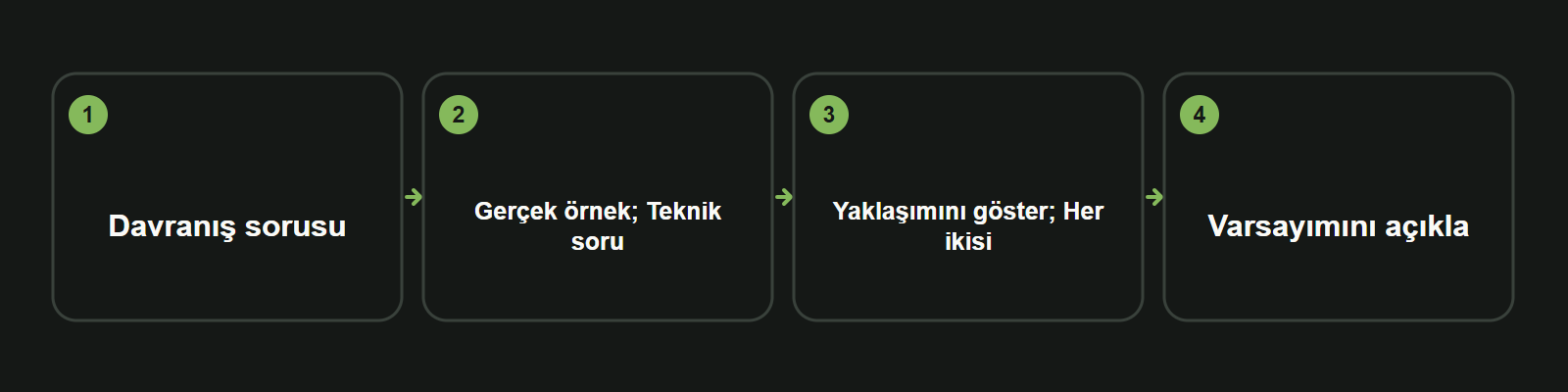 Bilgi kartı: Davranış sorusu → Gerçek örnek; Teknik soru → Yaklaşımını göster; Her ikisi → Varsayımını açıkla