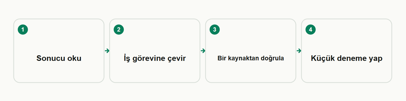 Bilgi kartı: Sonucu oku → İş görevine çevir → Bir kaynaktan doğrula → Küçük deneme yap