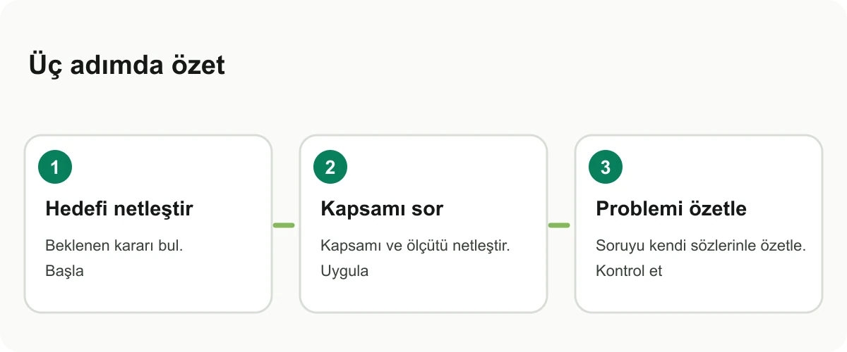Vaka sorusunu hedef, kapsam ve başarı ölçüsüne ayıran görsel kart