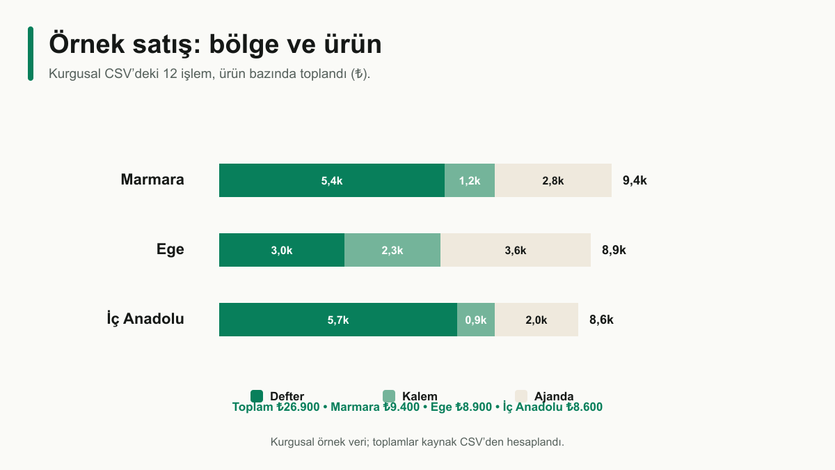Kurgusal örnek satış verisinde Marmara, Ege ve İç Anadolu bölgelerinin ürün bazında toplamlarını gösteren yığılmış çubuk grafik.