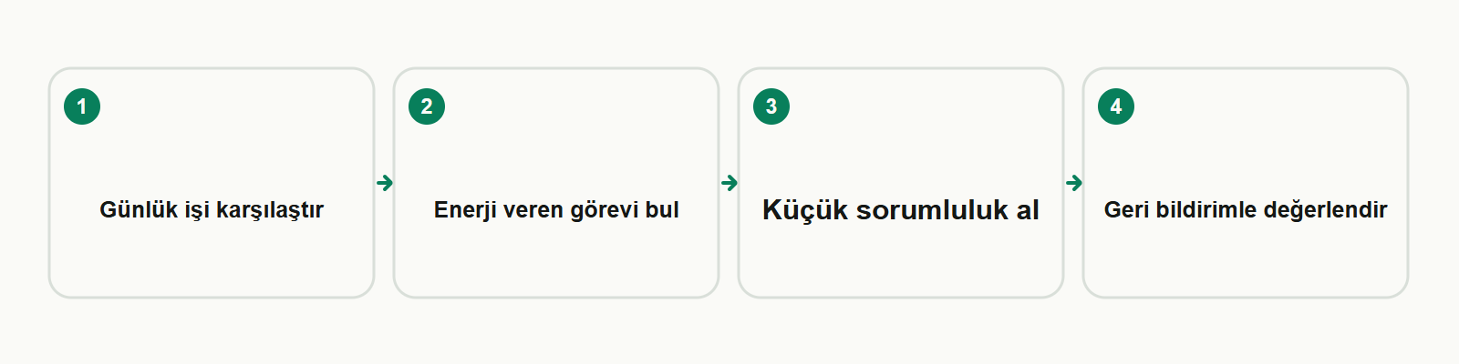 Bilgi kartı: Günlük işi karşılaştır → Enerji veren görevi bul → Küçük sorumluluk al → Geri bildirimle değerlendir