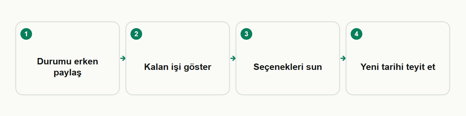 Bilgi kartı: Durumu erken paylaş → Kalan işi göster → Seçenekleri sun → Yeni tarihi teyit et