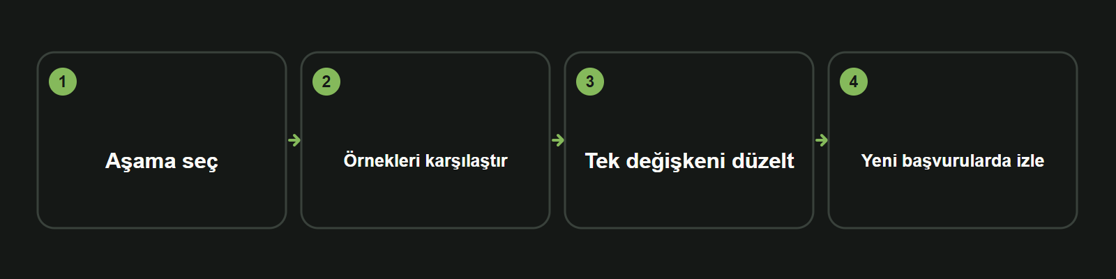 Bilgi kartı: Aşama seç → Örnekleri karşılaştır → Tek değişkeni düzelt → Yeni başvurularda izle
