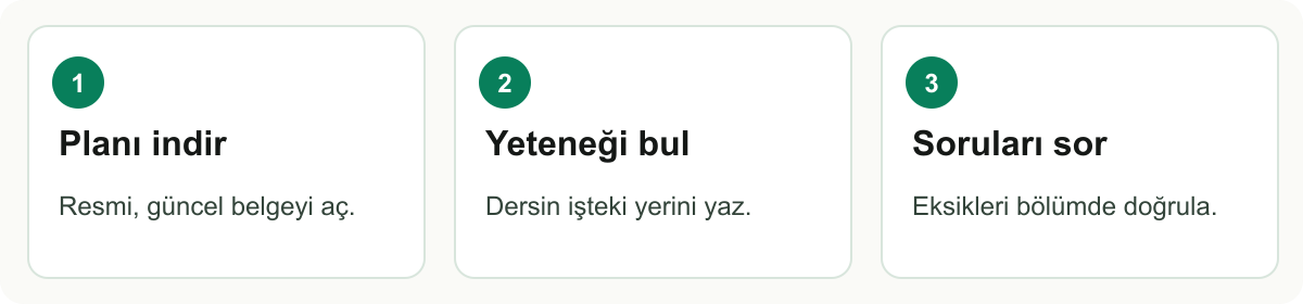 F0011 üç adımlı özet: Planı indir → Yeteneği bul → Soruları sor
