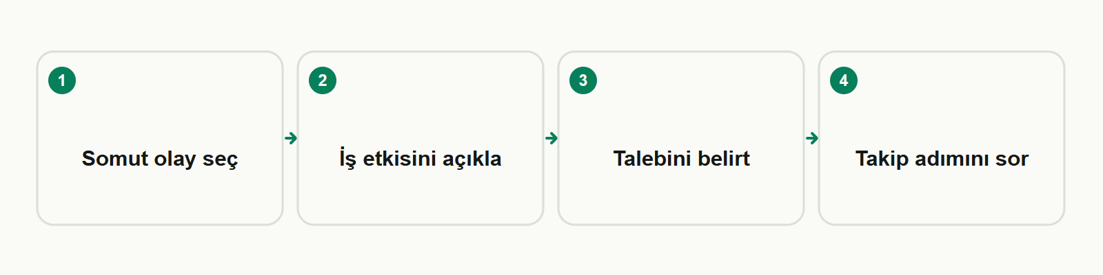 Bilgi kartı: Somut olay seç → İş etkisini açıkla → Talebini belirt → Takip adımını sor