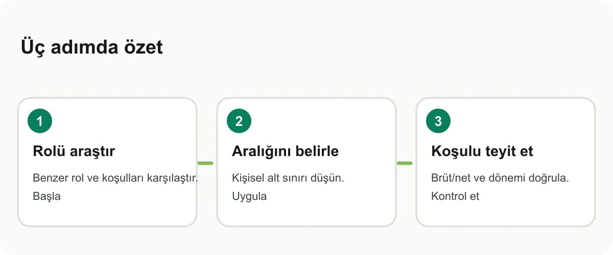 Ücret beklentisini belirlerken rol, araştırma ve kişisel aralığı gösteren kart