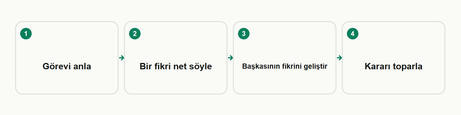 Bilgi kartı: Görevi anla → Bir fikri net söyle → Başkasının fikrini geliştir → Kararı toparla
