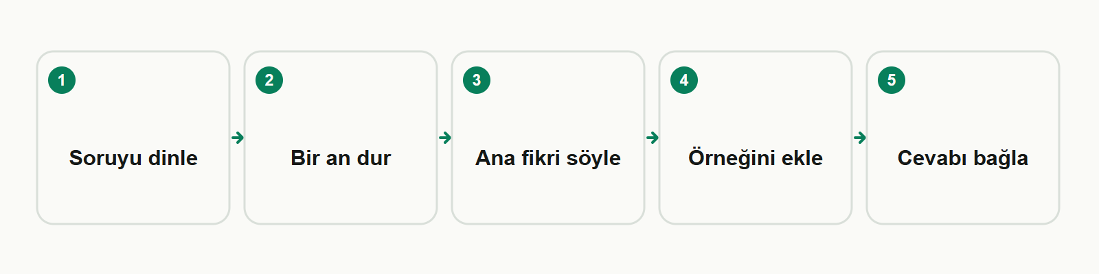 Bilgi kartı: Soruyu dinle → Bir an dur → Ana fikri söyle → Örneğini ekle → Cevabı bağla