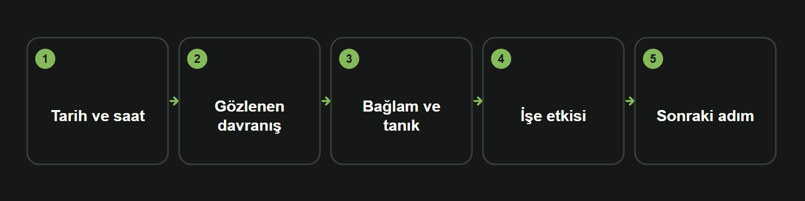 Bilgi kartı: Tarih ve saat → Gözlenen davranış → Bağlam ve tanık → İşe etkisi → Sonraki adım