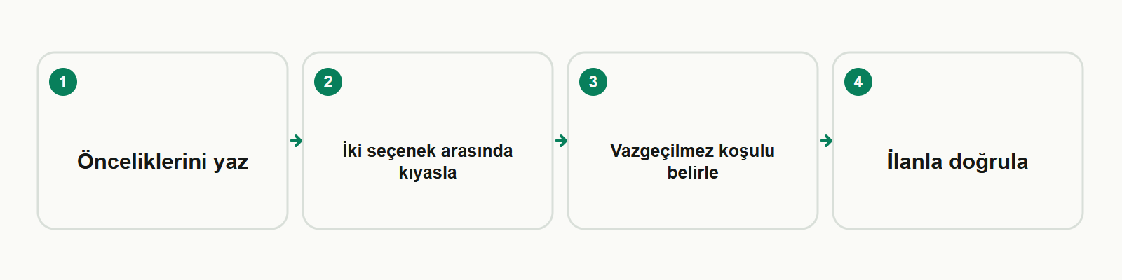 Bilgi kartı: Önceliklerini yaz → İki seçenek arasında kıyasla → Vazgeçilmez koşulu belirle → İlanla doğrula
